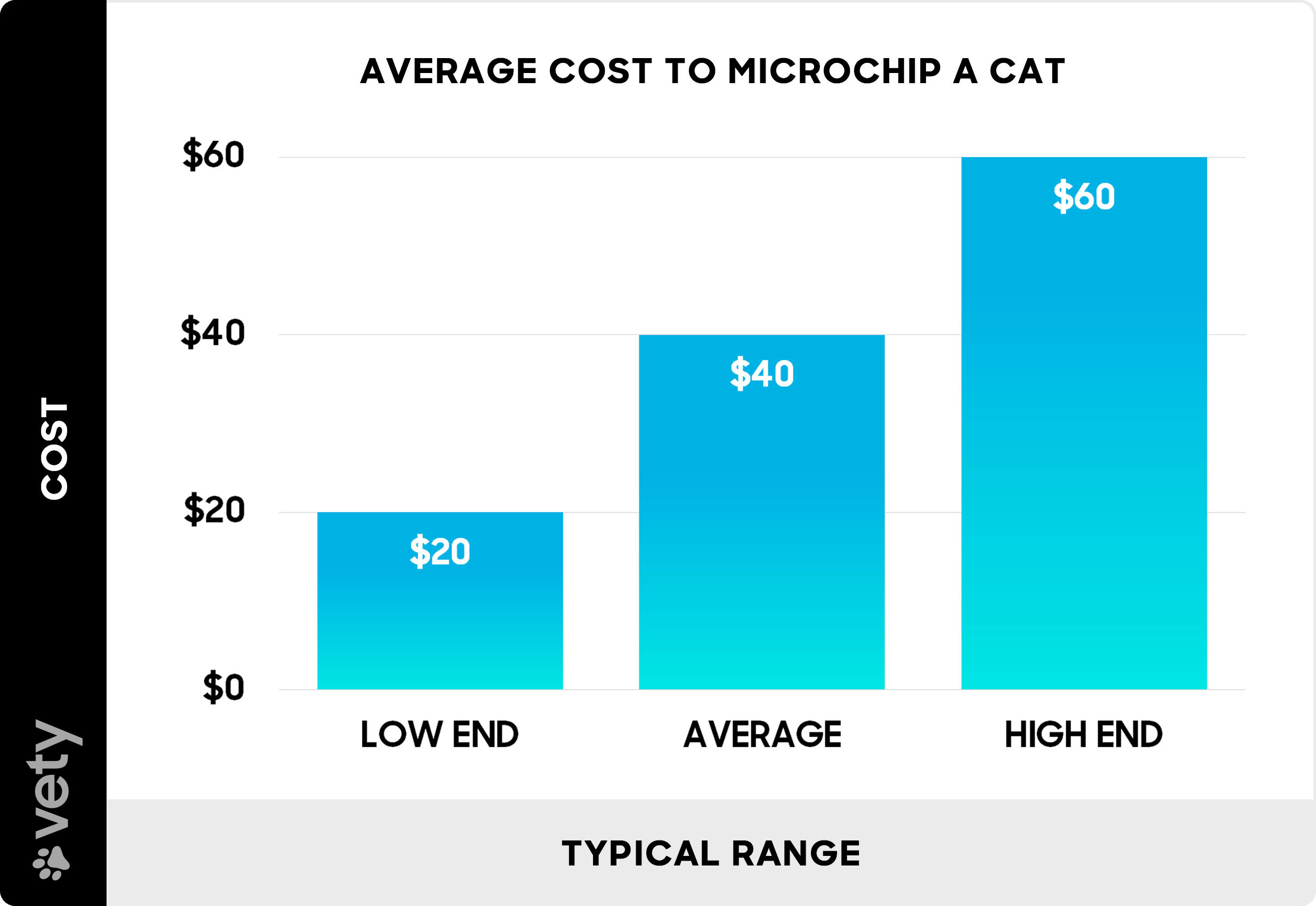 how much to get a cat microchipped